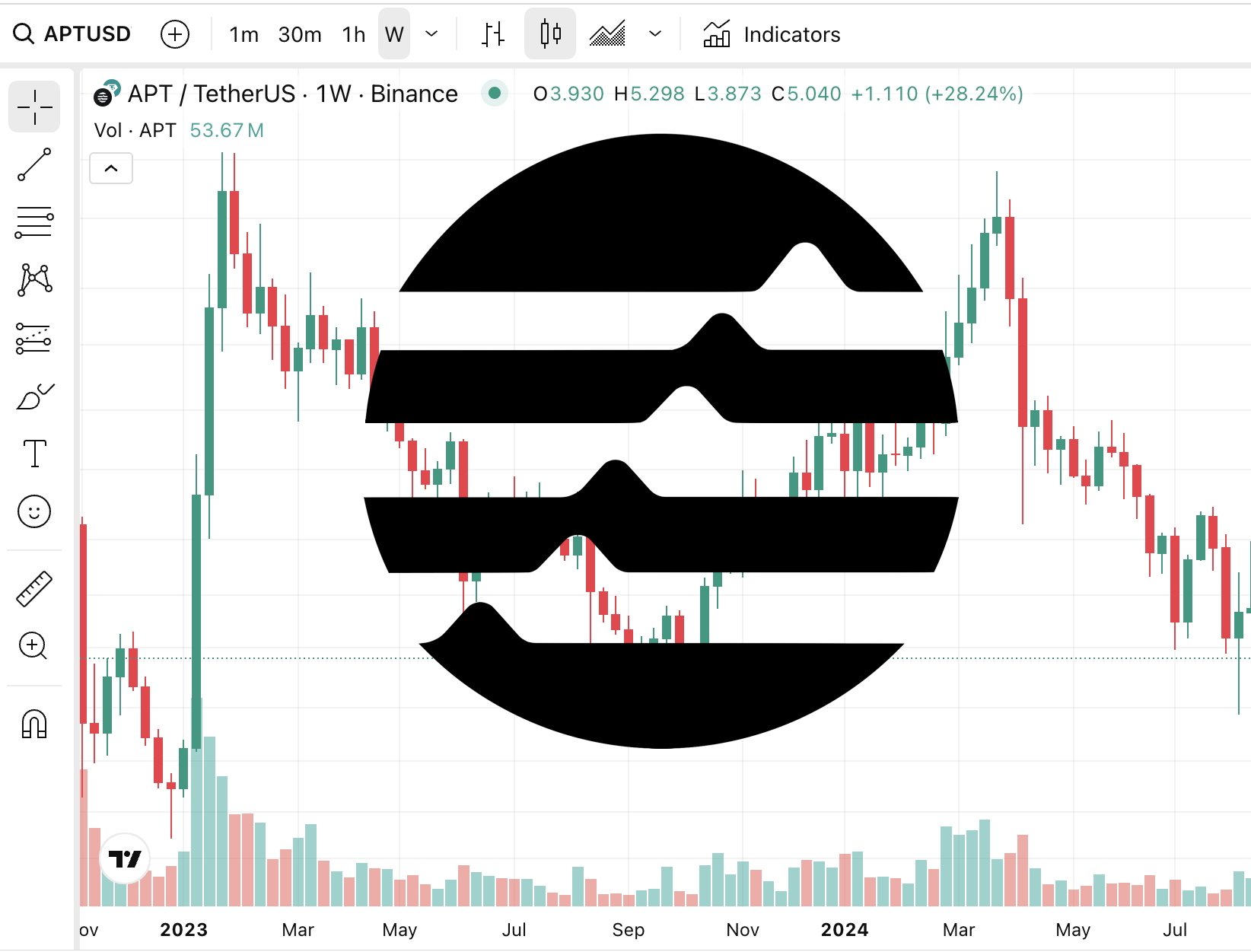 Is Aptos Crypto at Its Lowest Point? A Possible Conclusion to a 2-Year Market Stagnation
