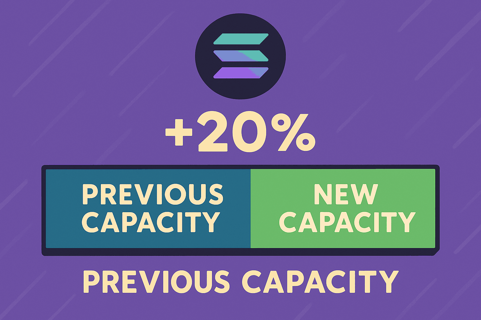 Solana Increases Block Capacity to 60 Million Units to Alleviate Network Congestion