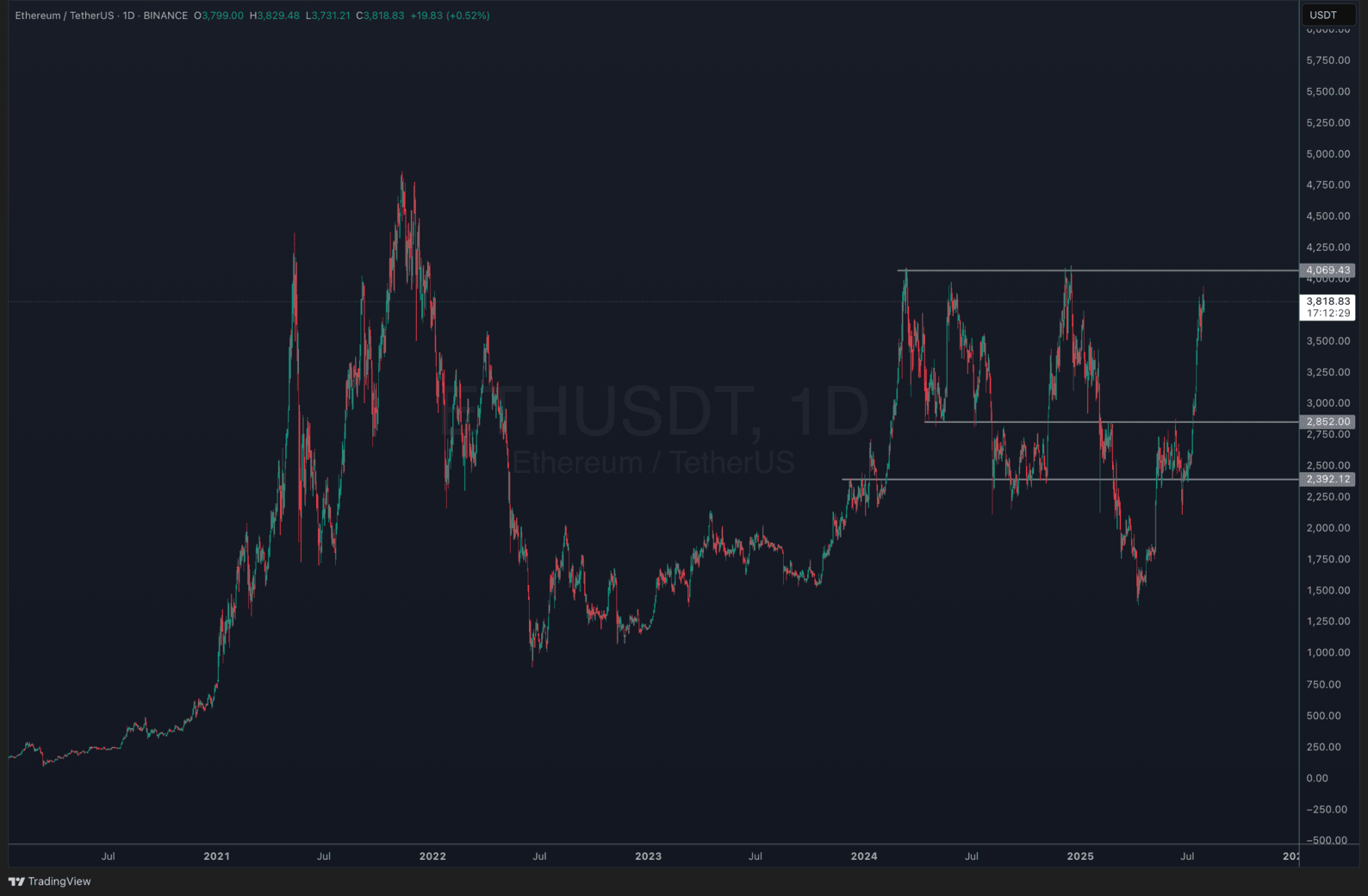 [LIVE] Bitcoin Holds Above $118K as FOMC Approaches and ETH ETF Sets New Records – What Altcoins to Watch?