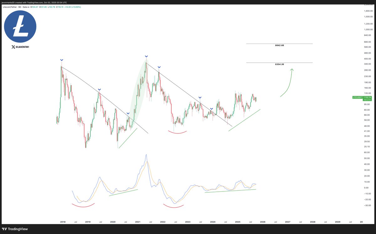 Analysts See Potential for Litecoin (LTC) to Surge to $354