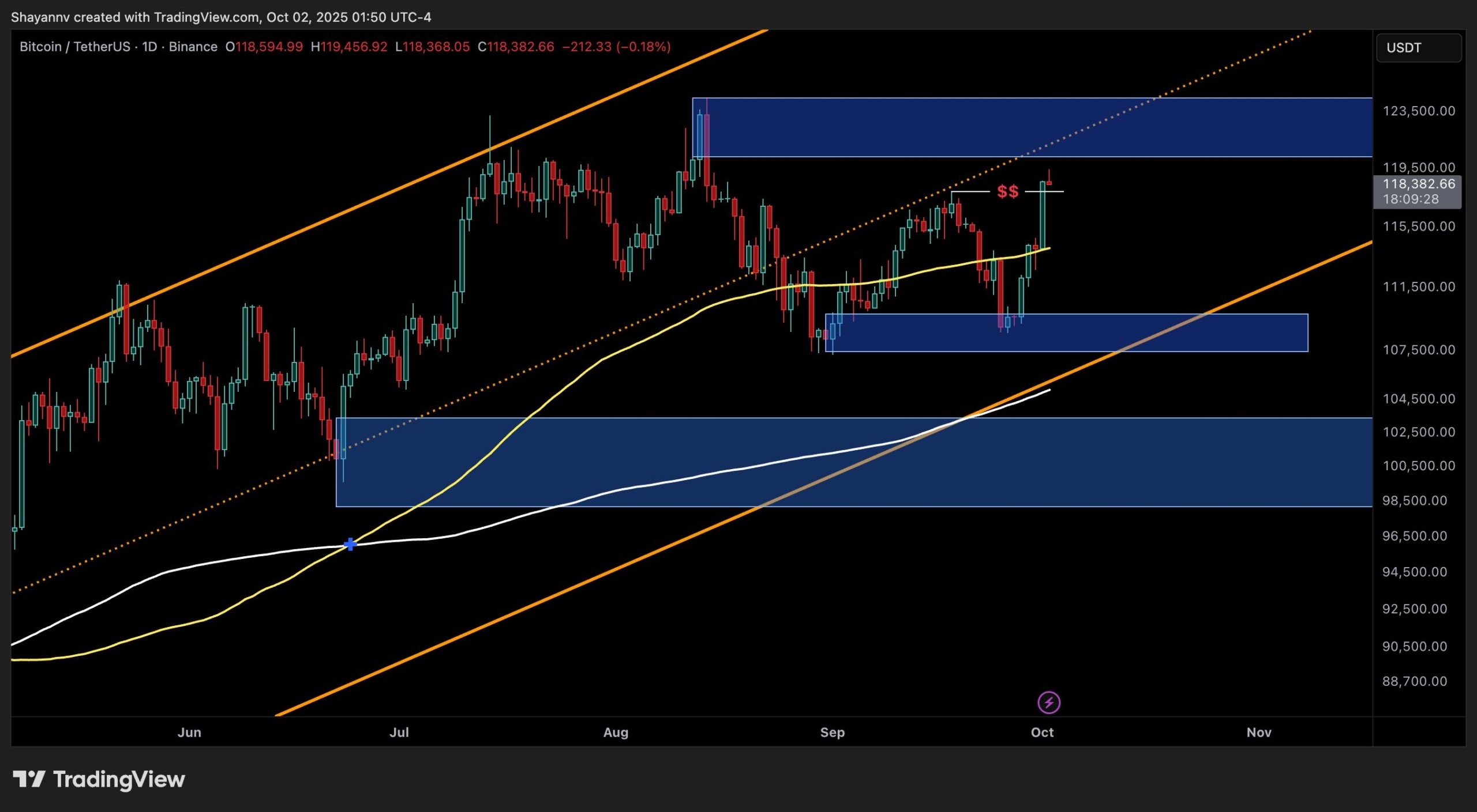Bitcoin Price Analysis: A Key Hurdle Stands Before BTC Reaches New All-Time Highs