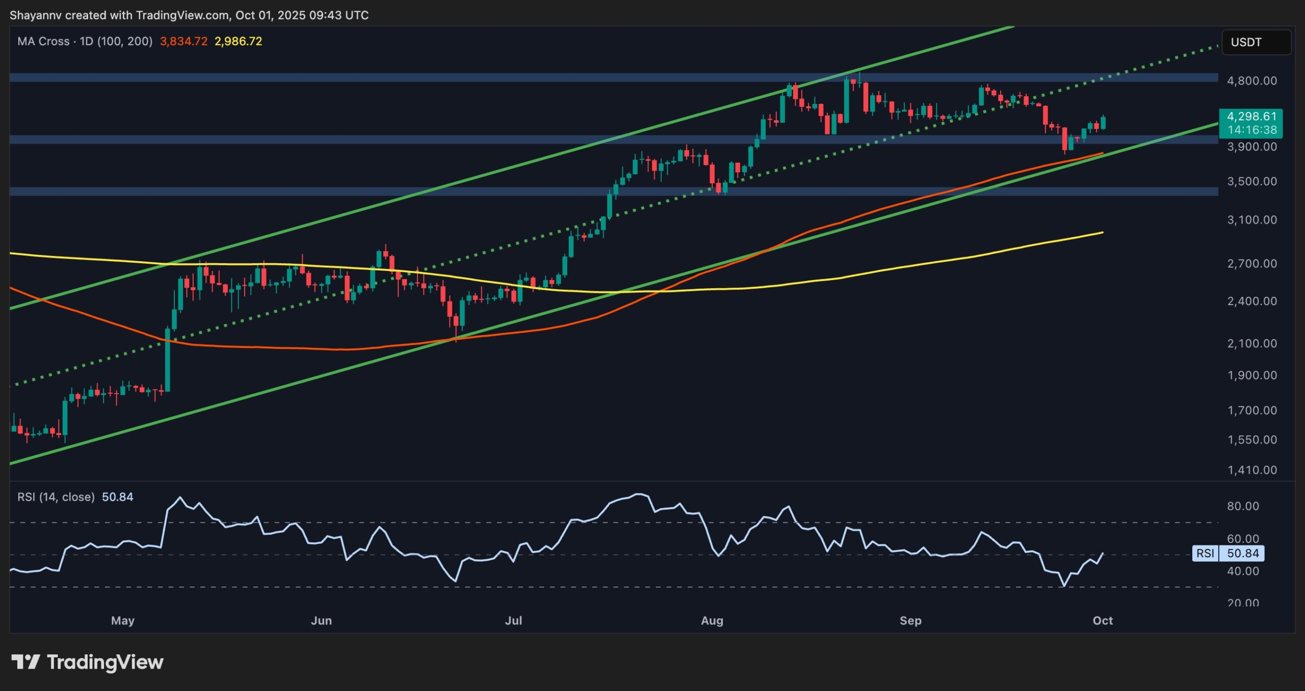 Ethereum's Price Surge: Can It Reach $5,000 After Breaking Key Resistance?