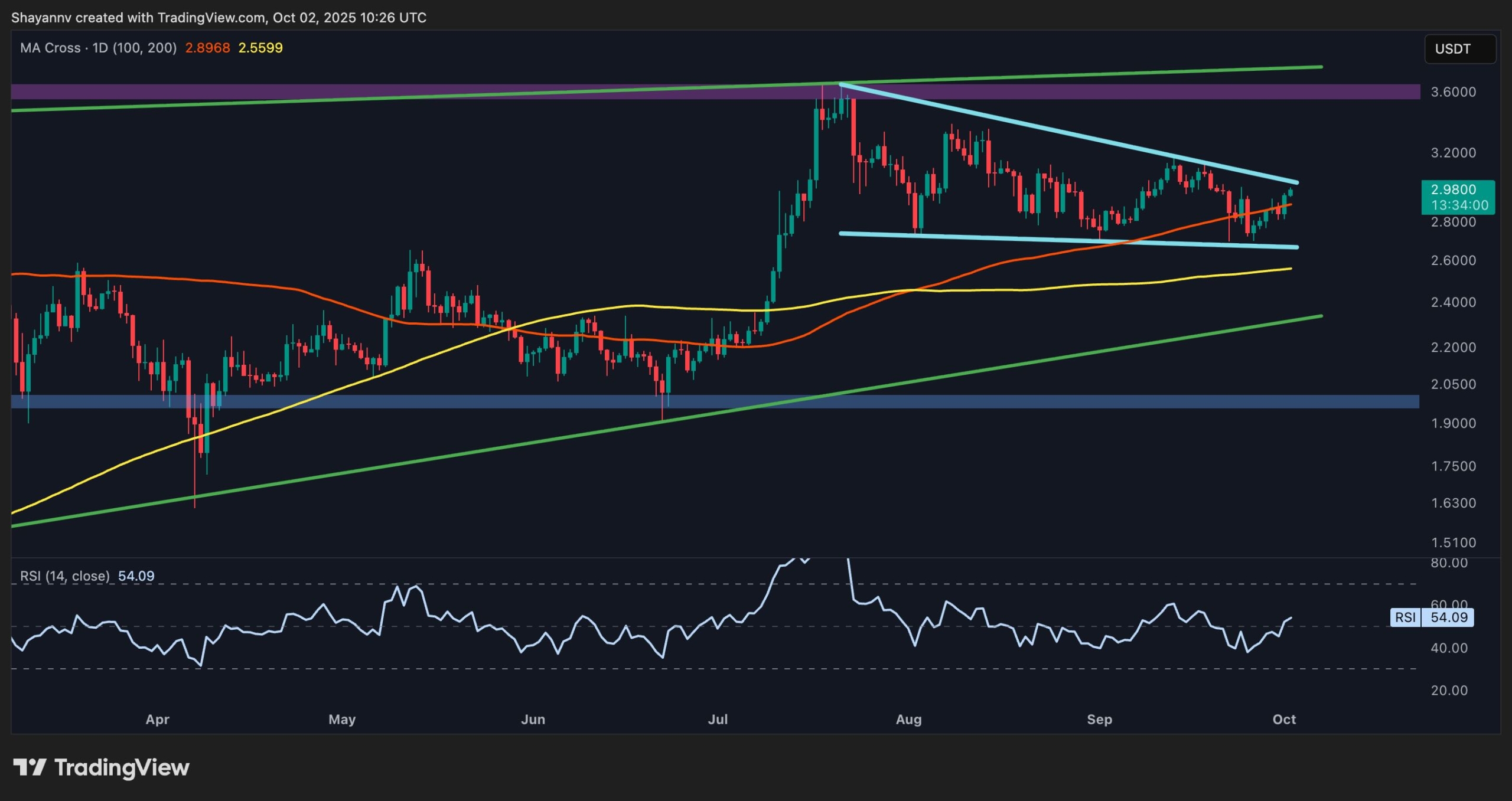 XRP Price Forecast: Will It Break Free from Its Current Plateau Beyond $3?