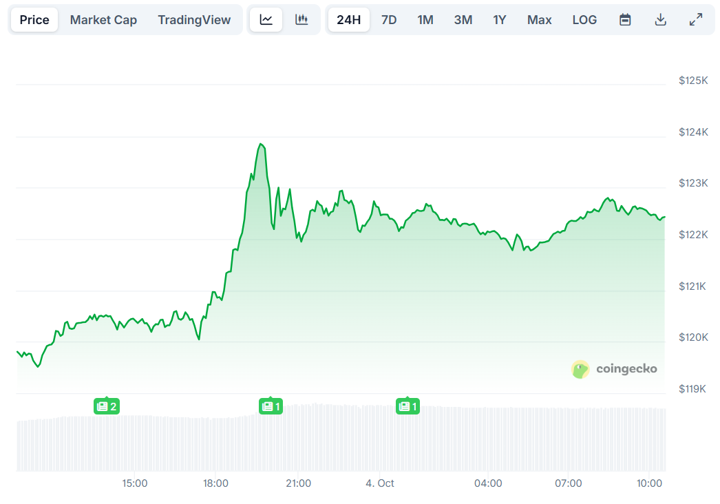 Bitcoin (BTC) Nears Record High of $124K While Binance Coin Surges to New Peak