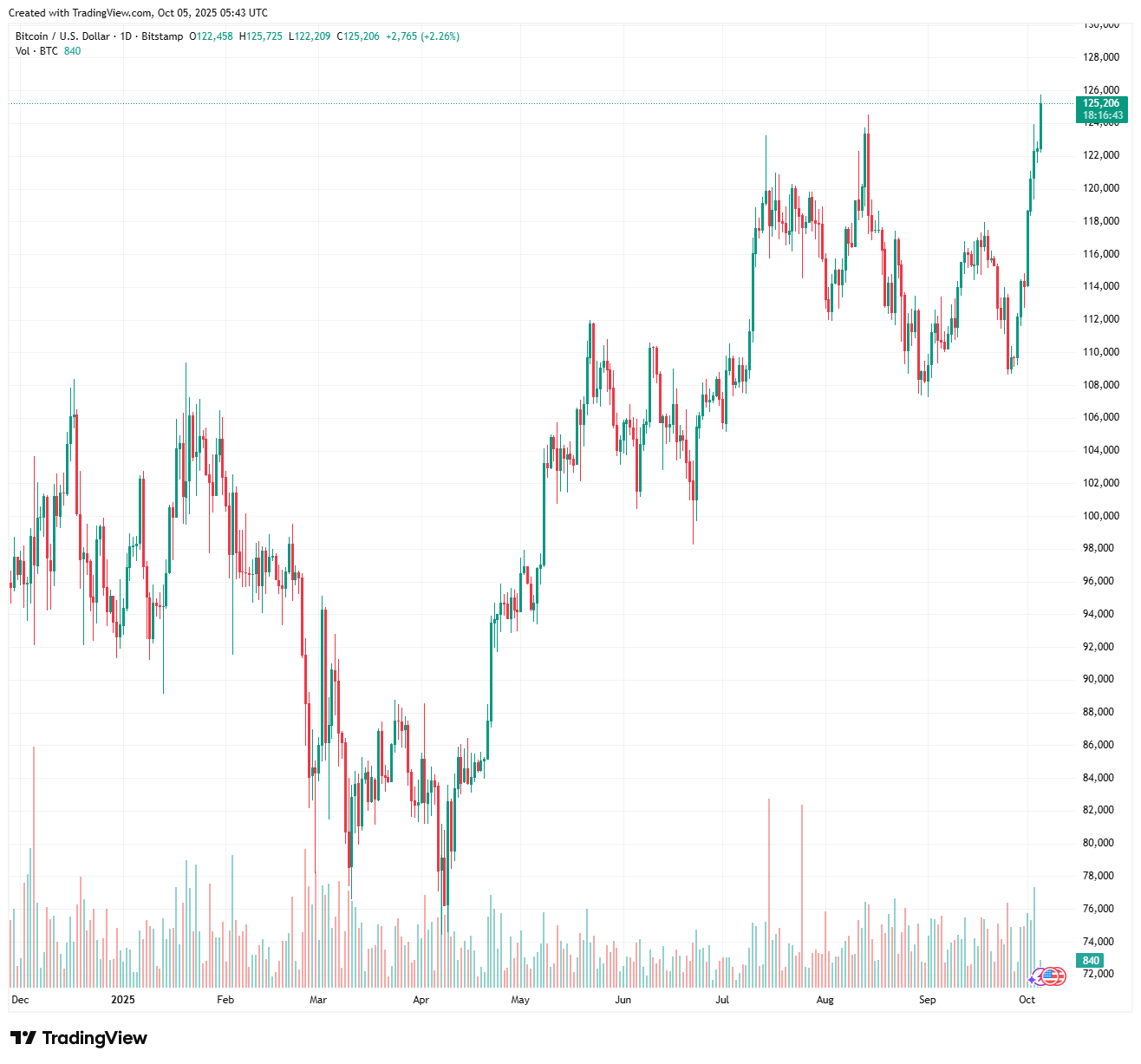 Bitcoin Price Breaks Records, Reaching New Heights of $126K