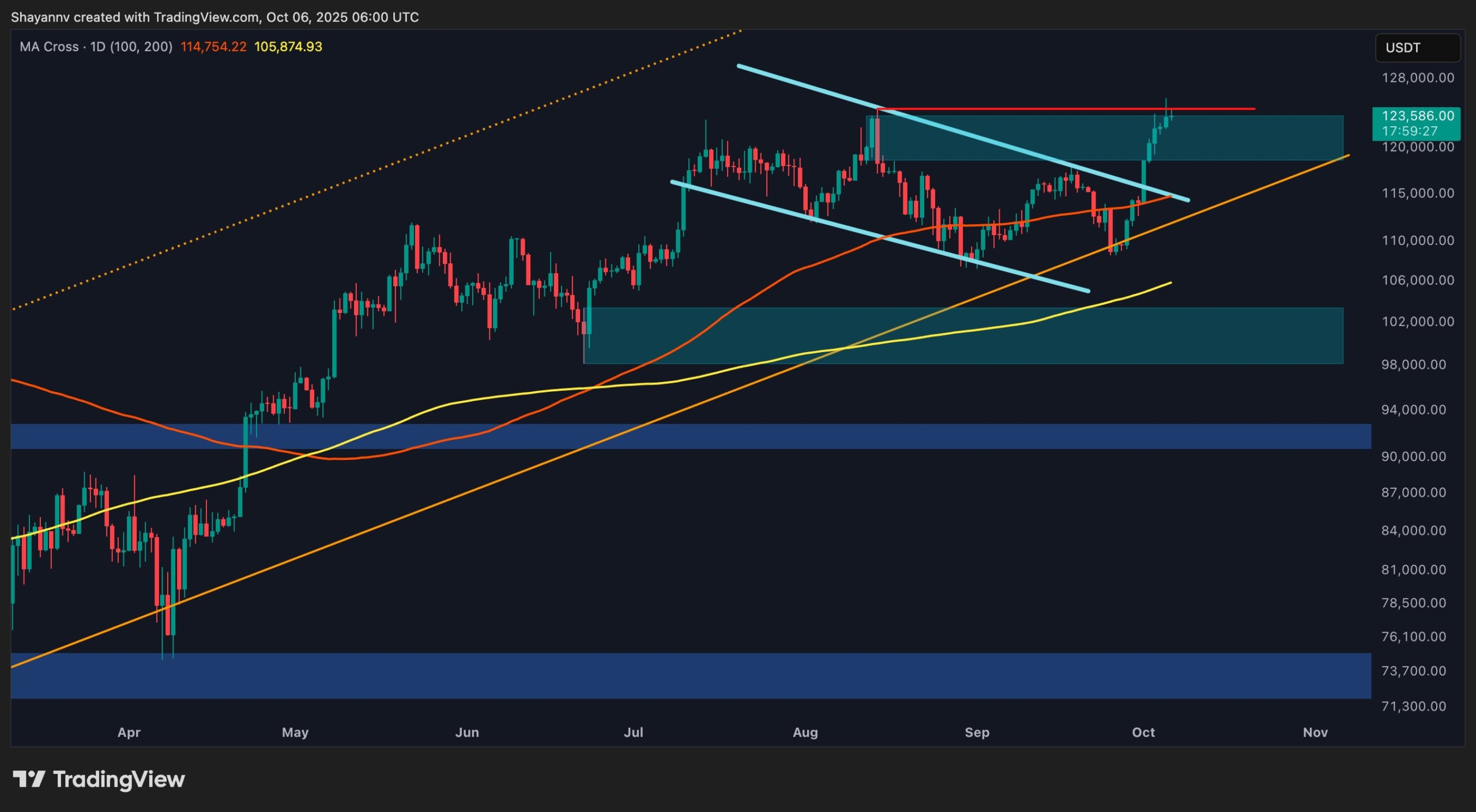 Bitcoin Price Insights: Anticipating a Rebound to $118K Prior to the Next Ascent