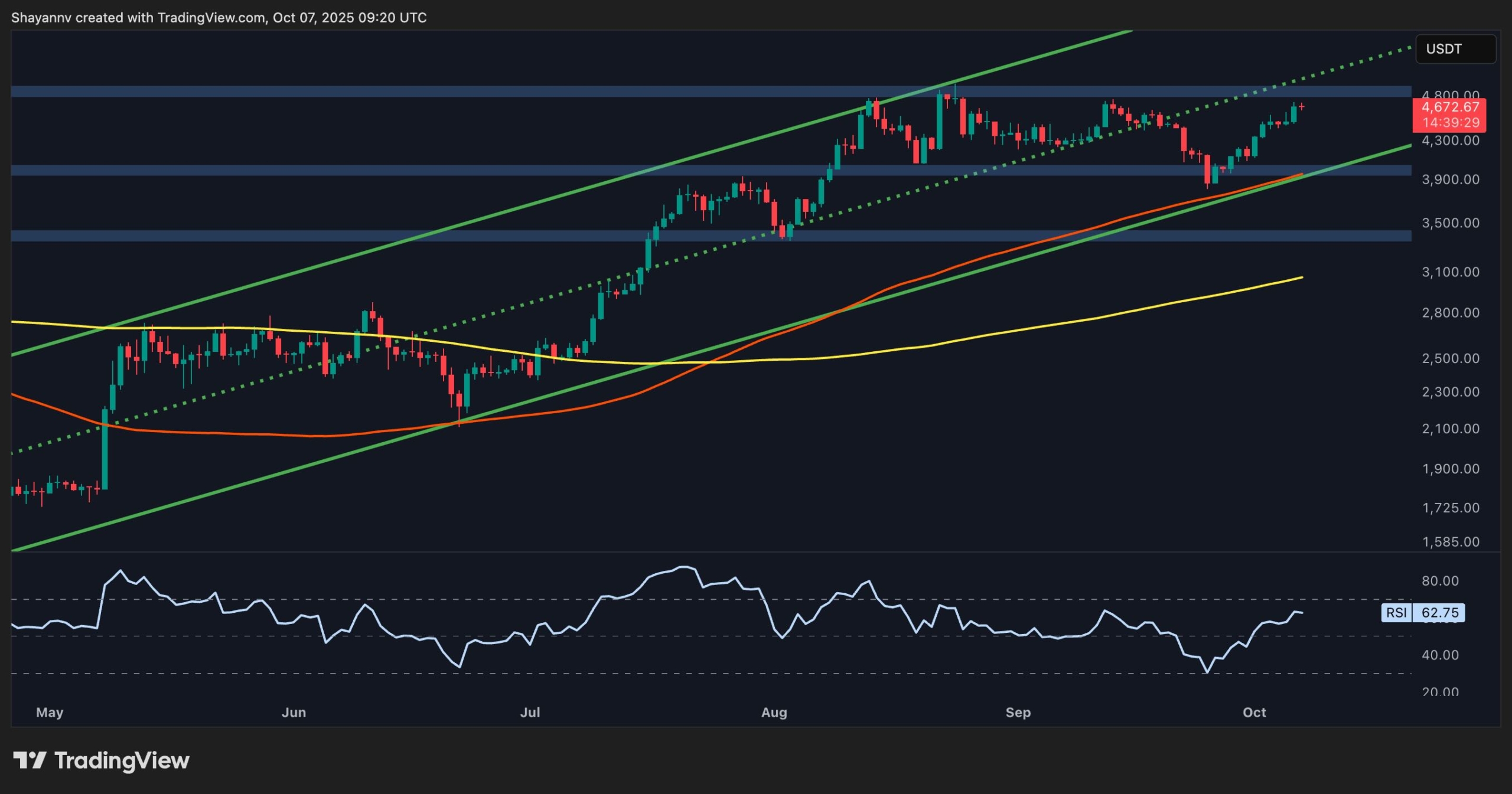 Ethereum's Price Outlook: Fundamental Concerns Threaten $5K Breakout