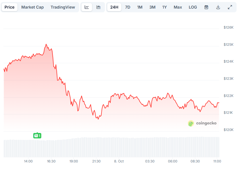 Market Watch: Bitcoin Dips by $5K in a Single Day as Ethereum Falls Below $4,500