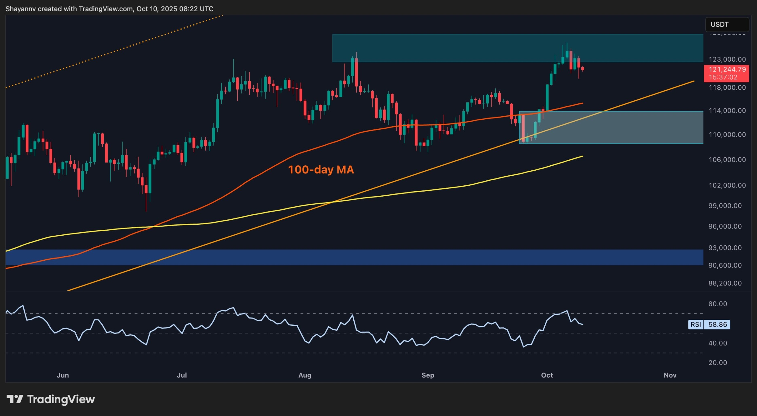 Bitcoin Price Review: Is a Healthy Retracement Indicating a New Peak Ahead?