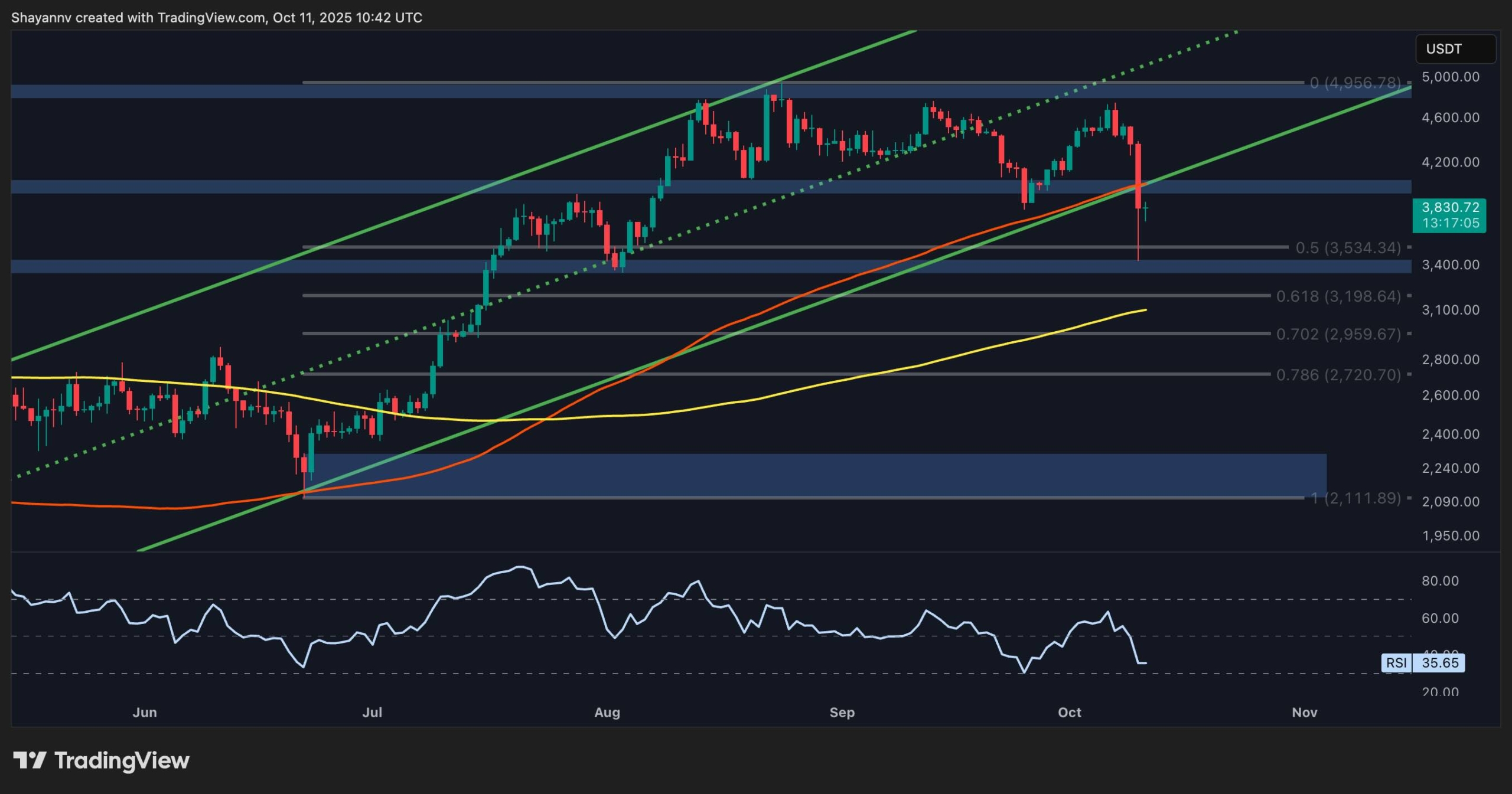 Analysis of Ethereum's Price Movement: Risk of Falling Below $3,000