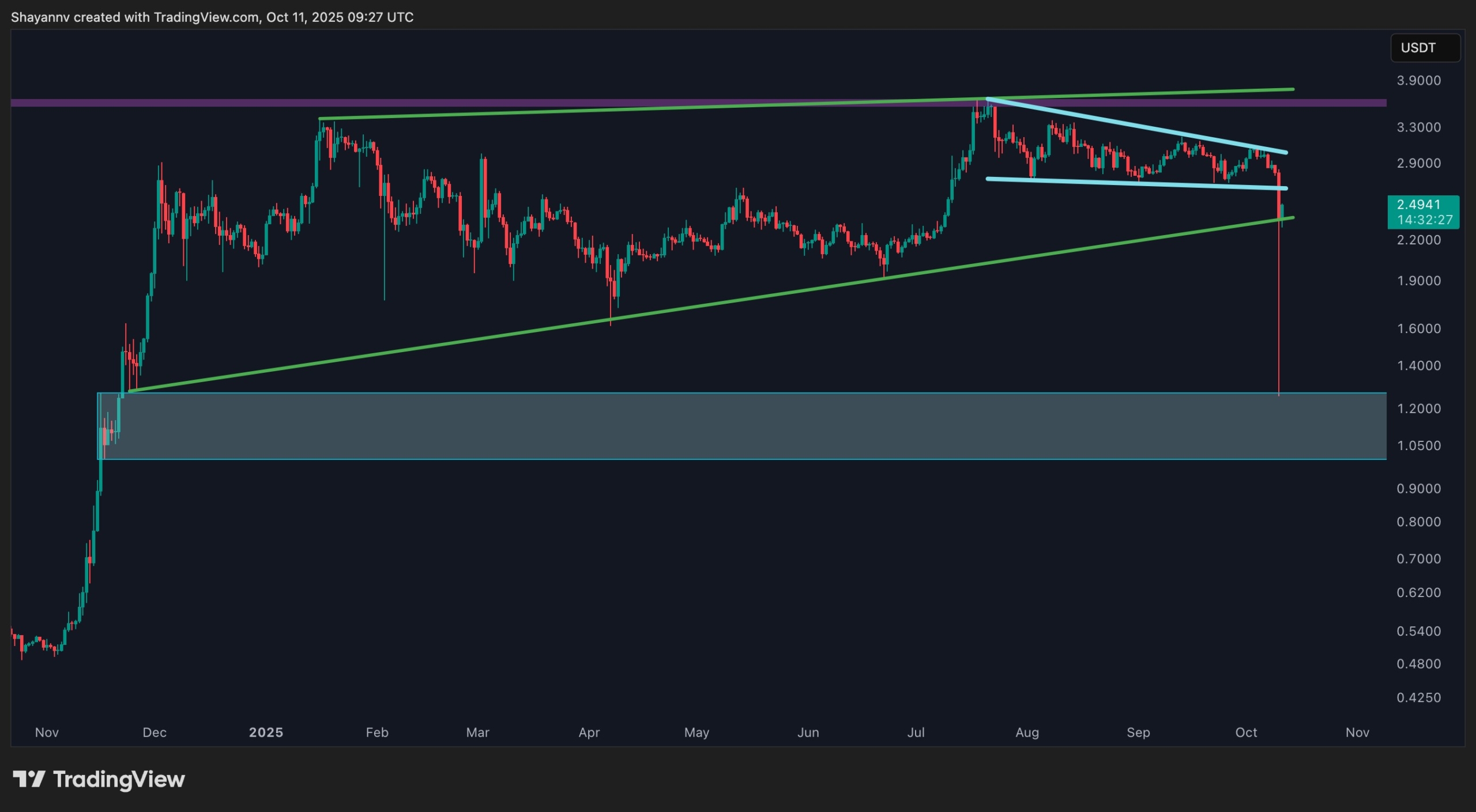 XRP Price Insights: Future Trends Following Price Drop Below $1.5