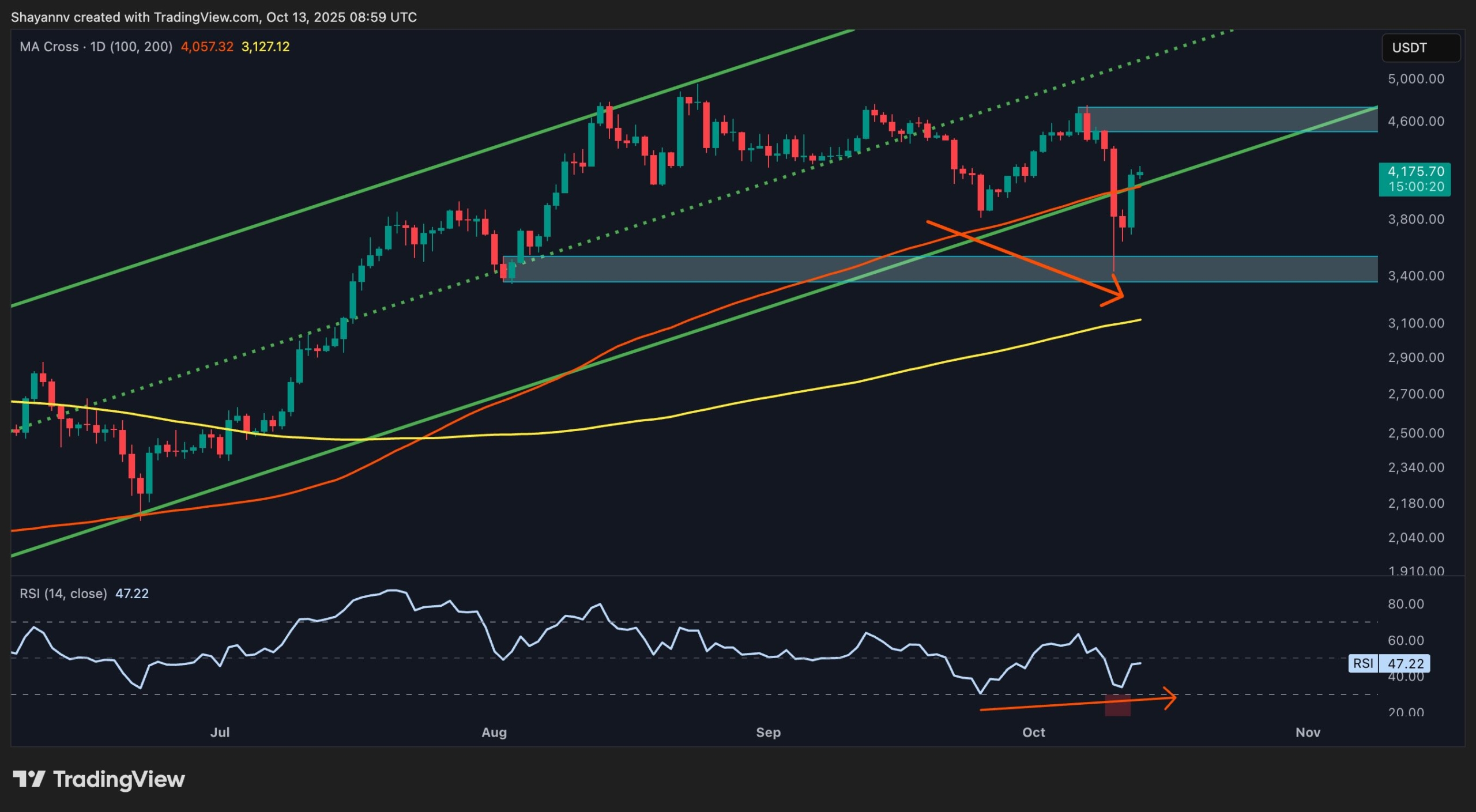 Ethereum's Recovery Gains Traction: An Analysis of Price Movements