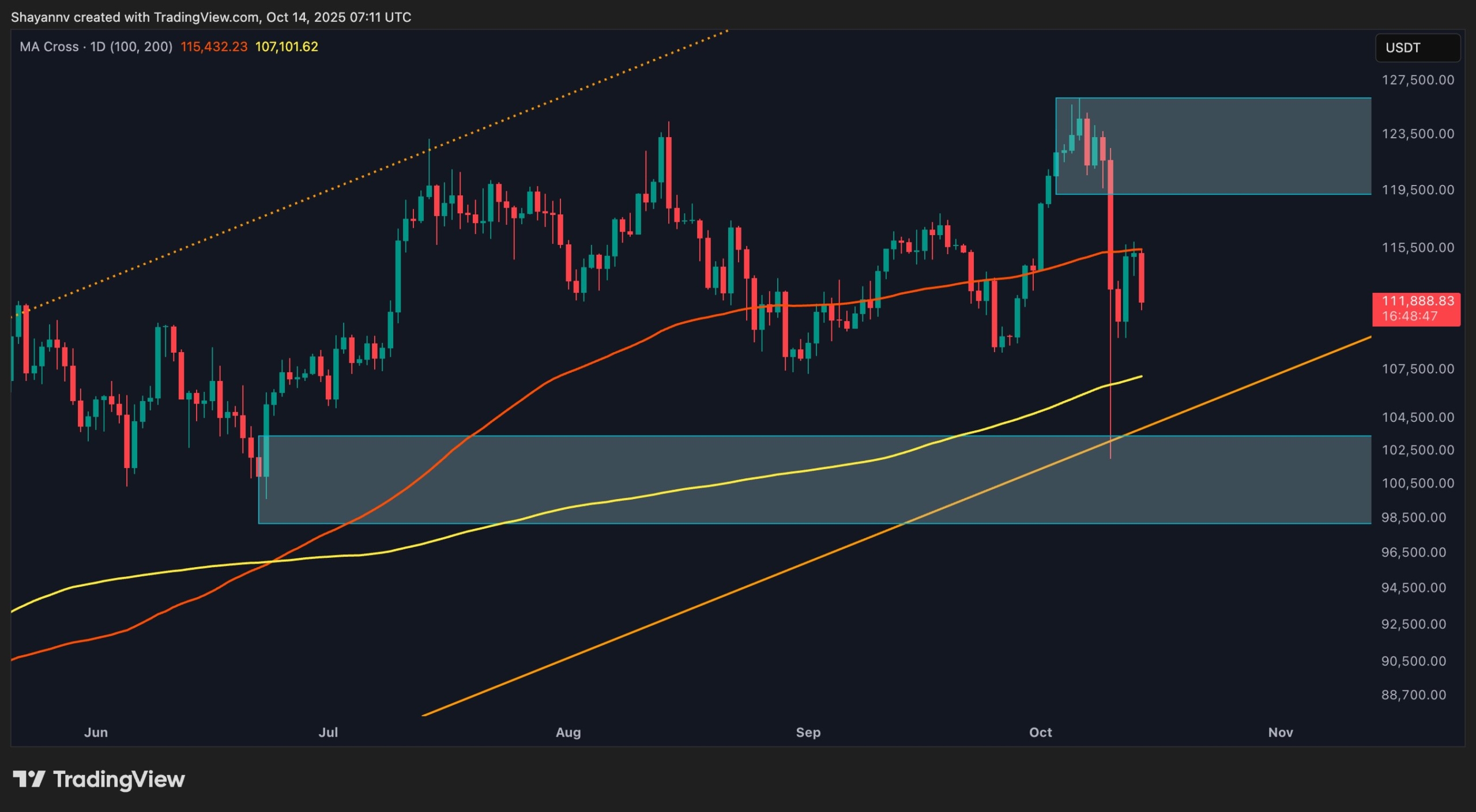 Bitcoin Price Analysis: Is BTC Fully Recovered After the Recent Decline?