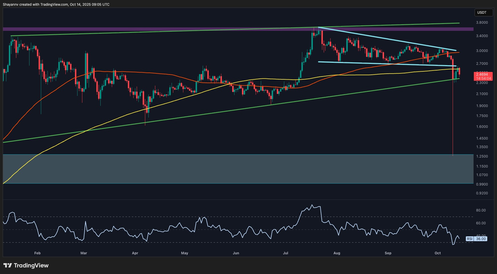 XRP's Price Analysis: Critical Support Levels to Monitor Amidst Potential Market Collapse