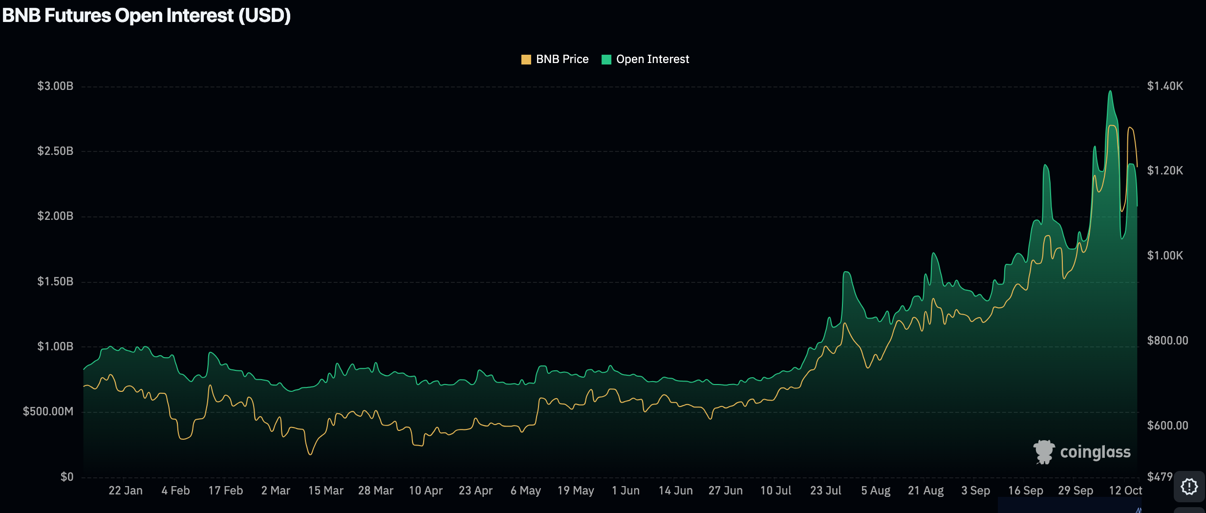 BNB Price Chart Shows Potential Surge: Can It Reach $4,500?