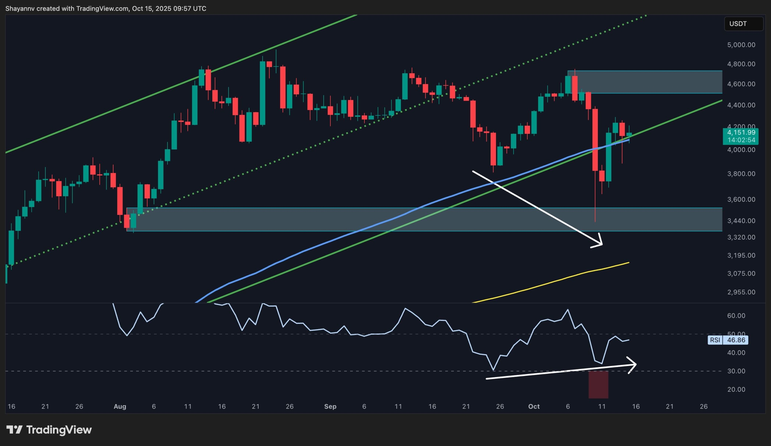 Ethereum Price Update: ETH Faces Challenges Below Key Resistance Levels