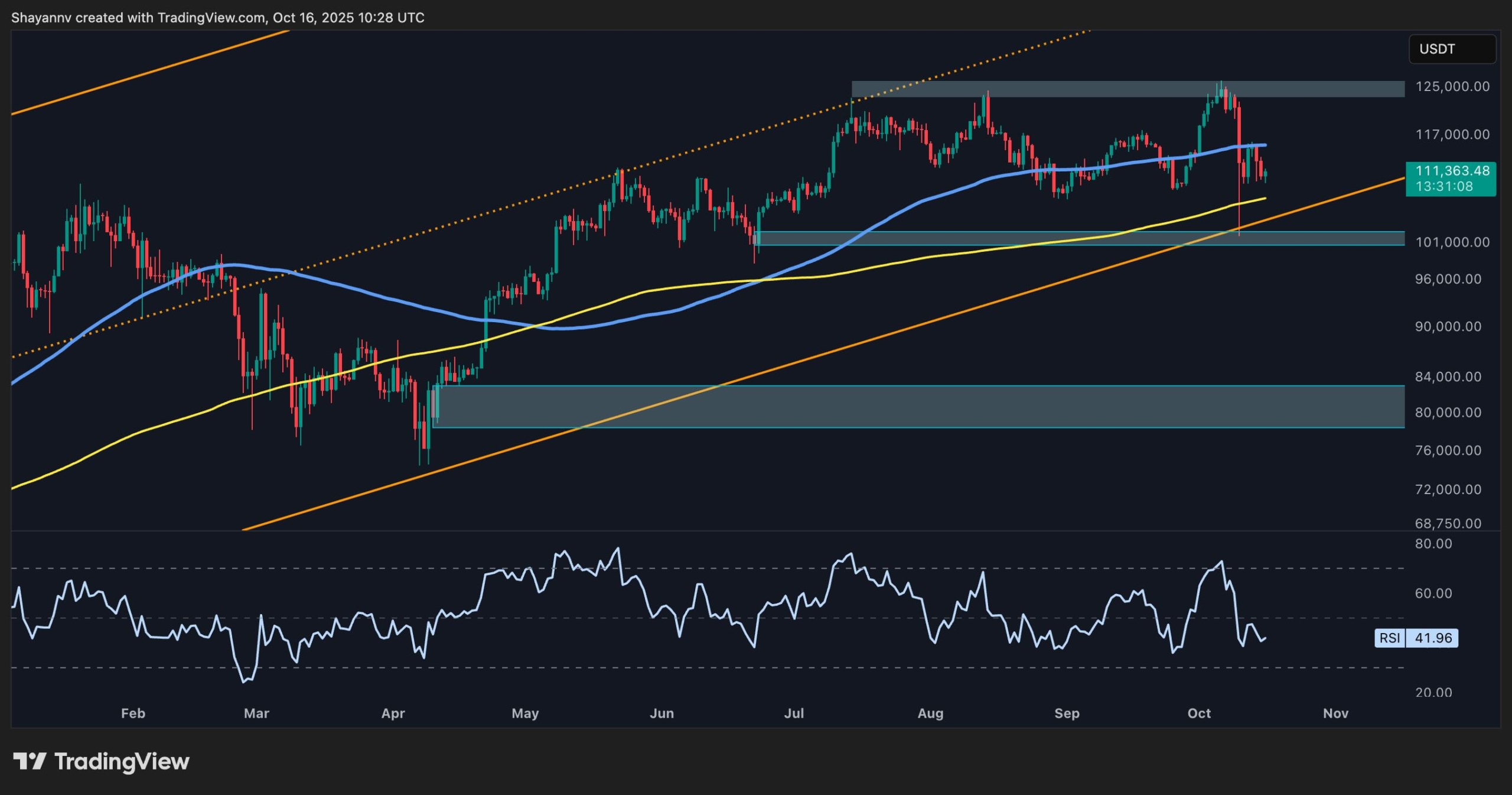 BTC Price Evaluation: Potential Downturn Looms If Key Indicator Remains Weak