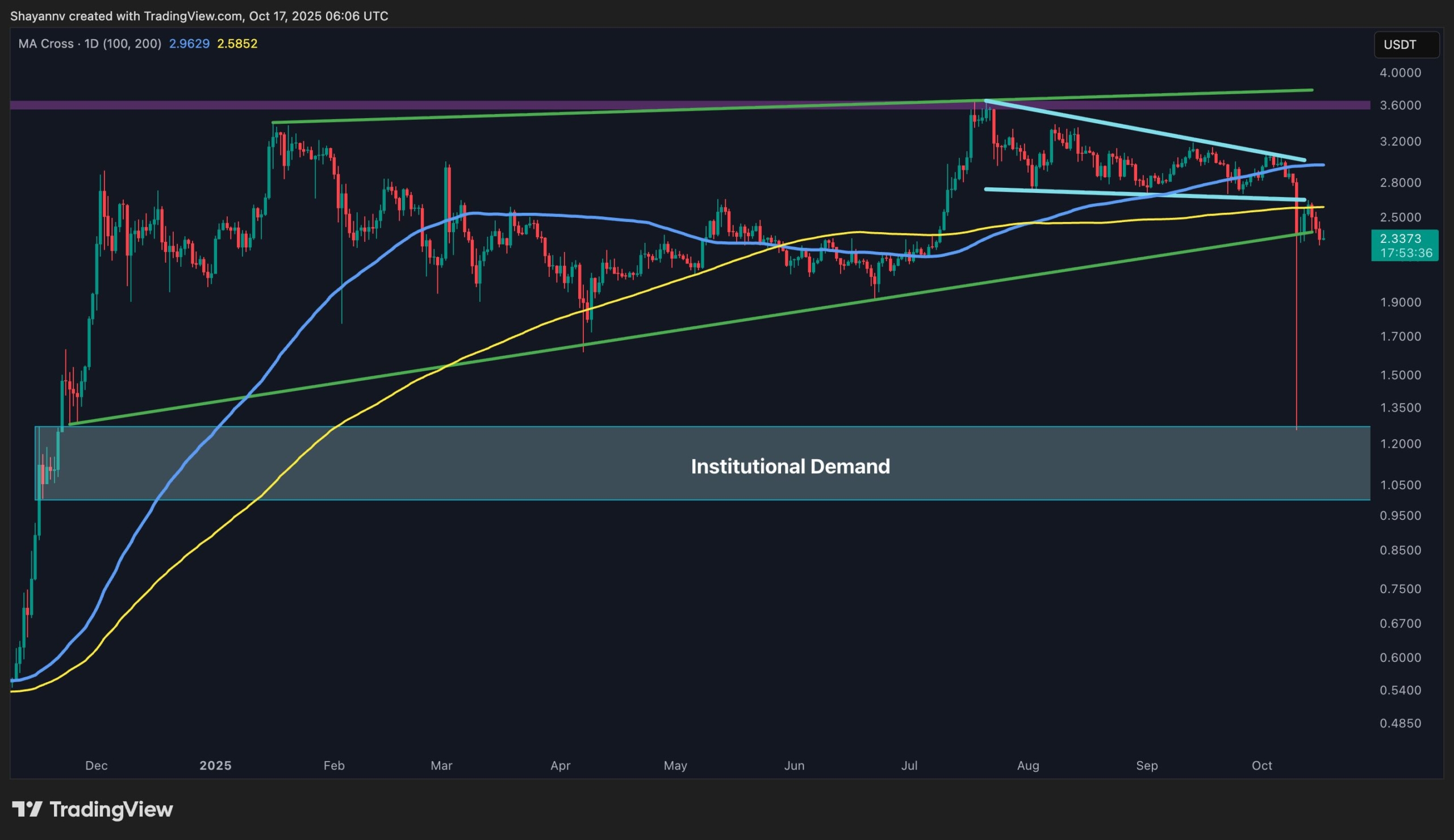 Analyzing Ripple's Price: What's Next After a 22% Decline in a Week?