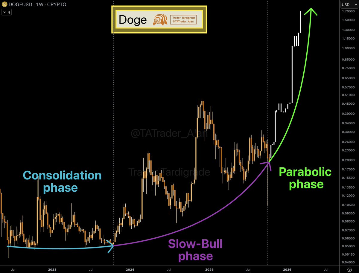 Dogecoin Price Plummets, But Analysts Predict a Strong Recovery to $7