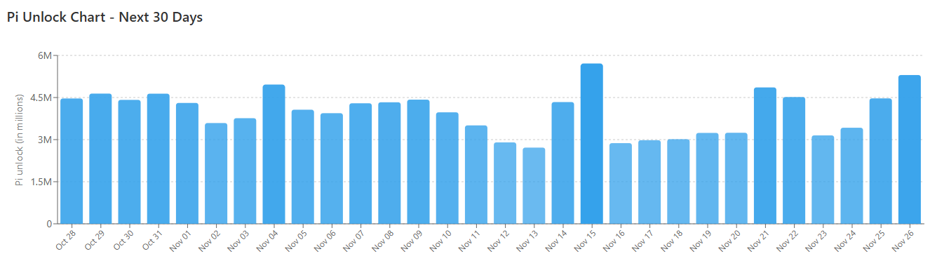 Updates on Pi Network (PI) for October 28th
