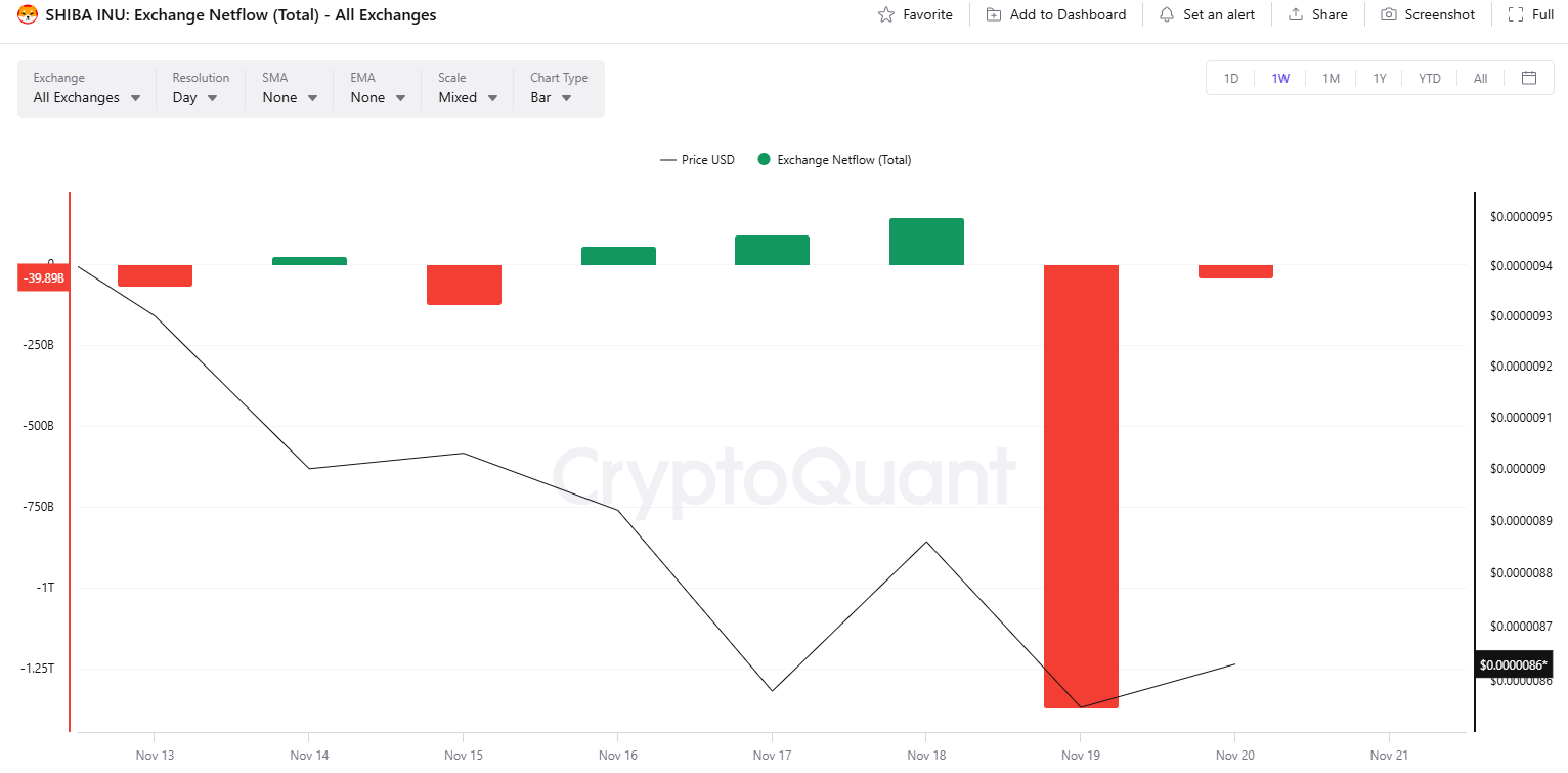 Shiba Inu (SHIB) Sees a Massive Surge in Burn Rate by Over 2 Million Percent: What You Need to Know