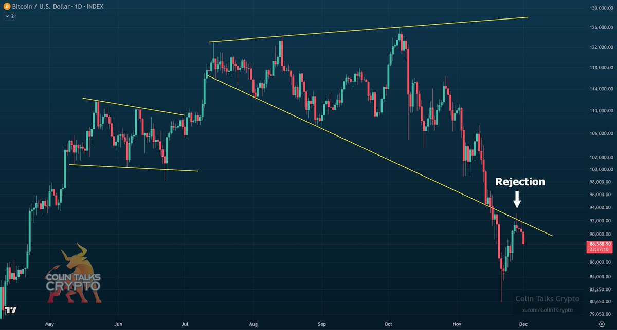 BTC's Pursuit of $100K Hits a Snag as Prices Plummet