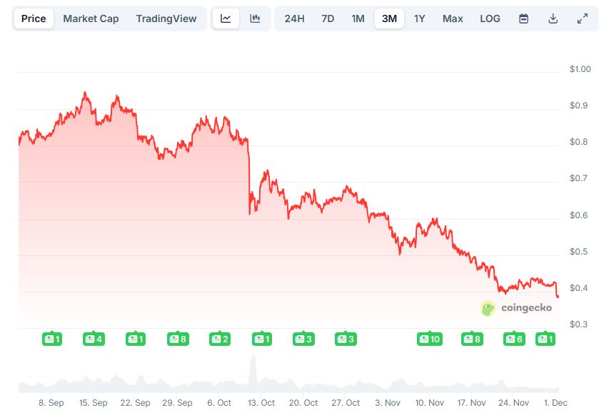 Cardano (ADA) Faces 8% Decline Daily, Yet Key Indicator Signals Buy Opportunity