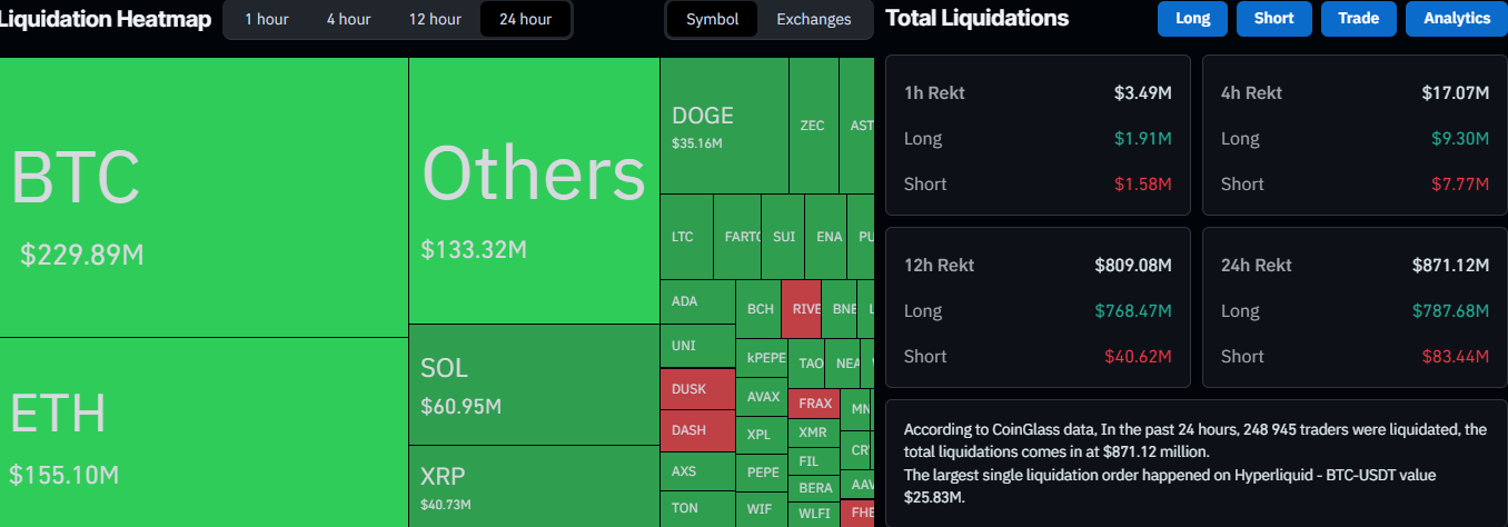 Bitcoin Declines Below $92K Amidst Rising Liquidations in Trade War Context