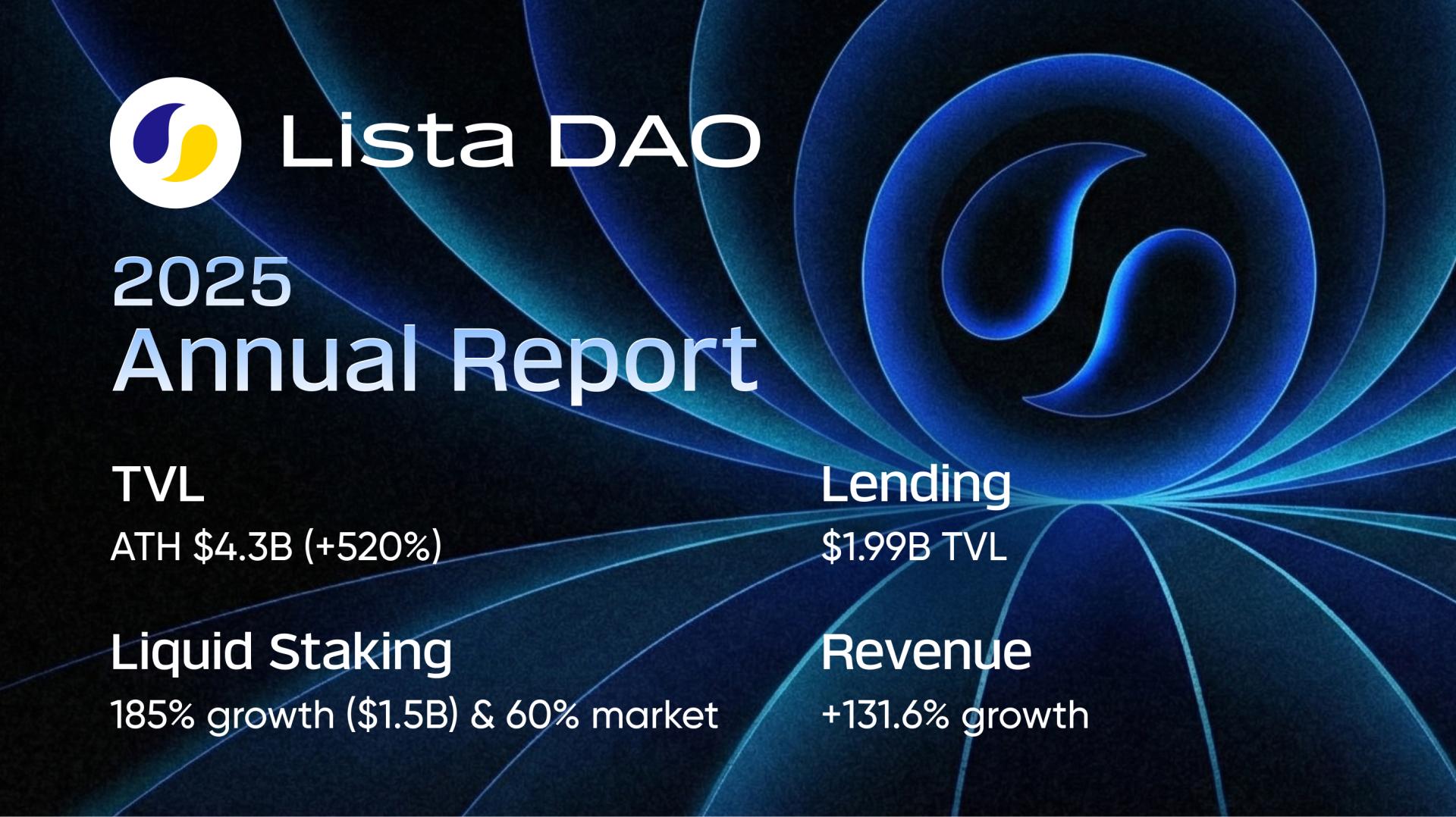 Lista DAO Concludes 2025 With Remarkable Expansion and Key Product Achievements
