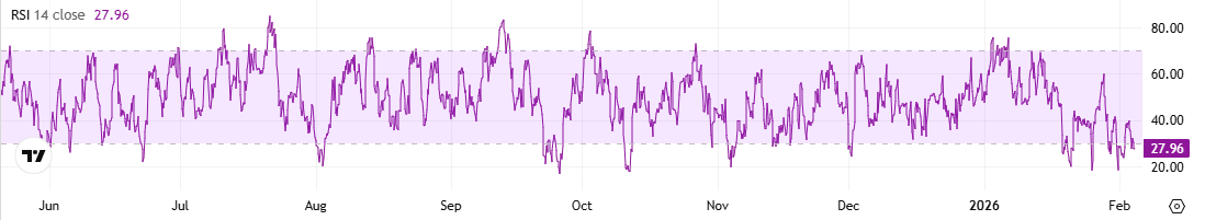 Solana (SOL) Faces 25% Decline in a Week: Is Another 50% Drop Imminent?