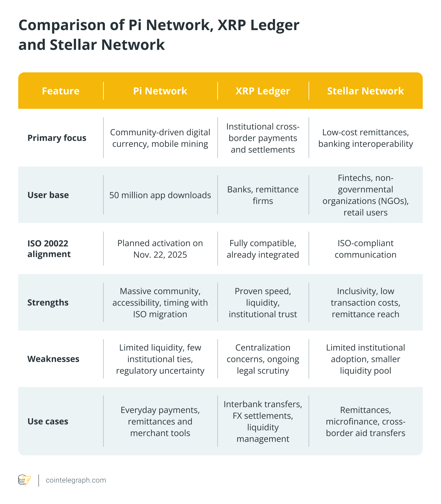 Assessing Pi Network’s ISO 20022 Upgrade Against XRP Ledger and Stellar Network