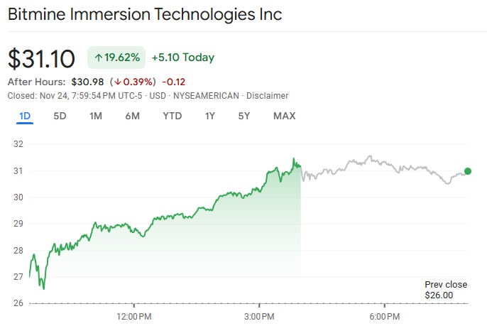 BitMine Surges Ahead of Crypto Market Recovery