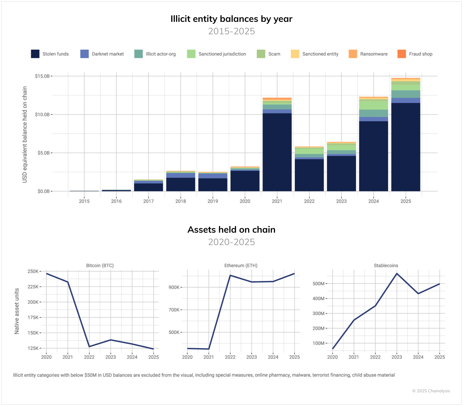 Chainalysis Identifies $75 Billion in Recoverable Cryptocurrencies Tied to Illicit Activities