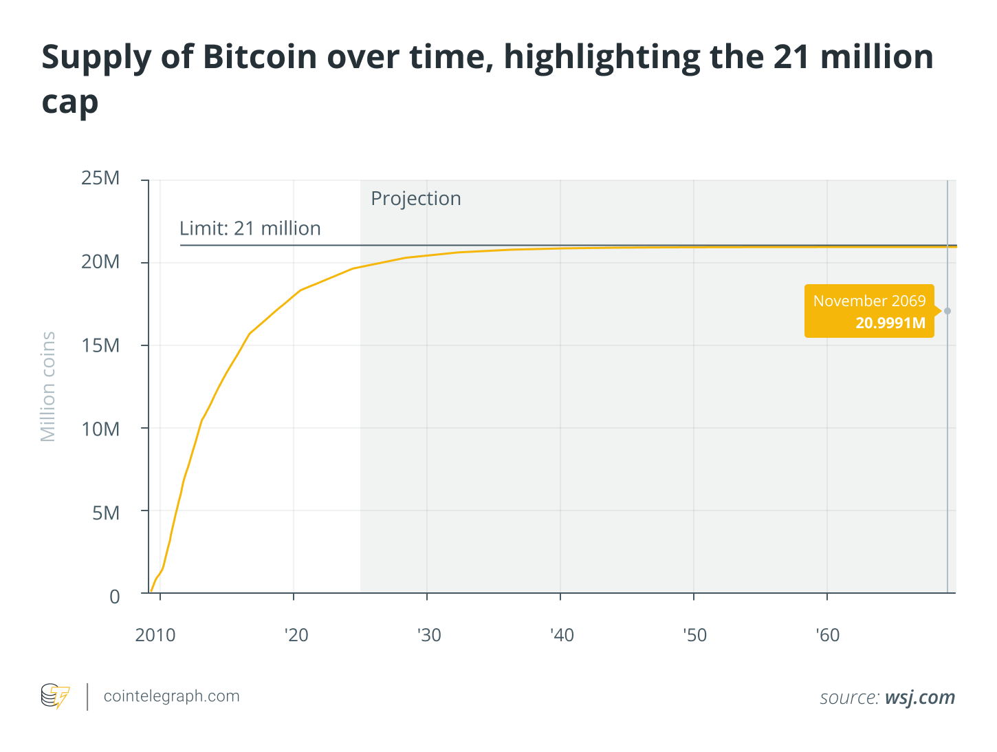 Is the Limit of 21 Million Bitcoins Open to Change?
