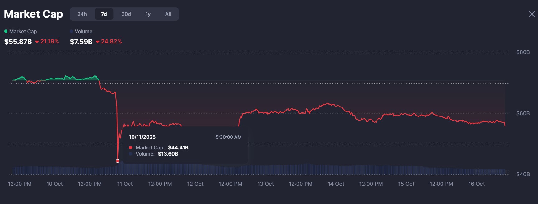 Memecoin Market Plummets to July Levels Amid Ongoing Struggles