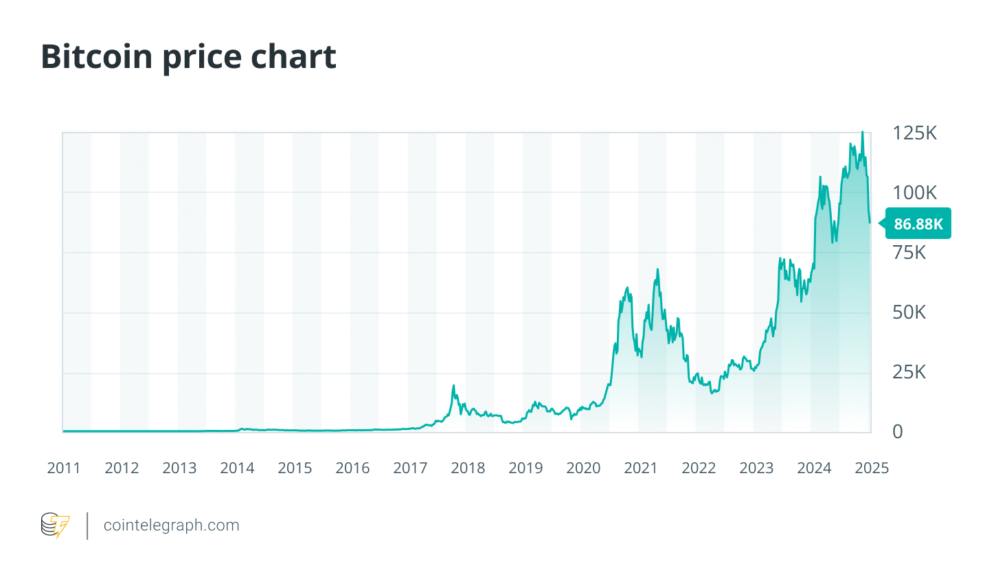 The Impact of Declining Inflation on Bitcoin Prices and Perceptions