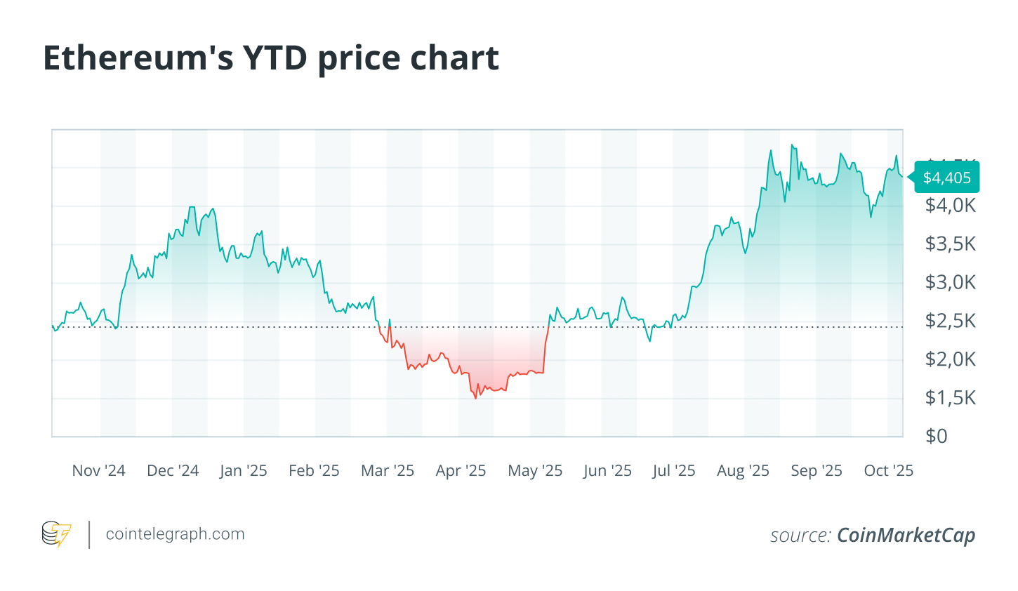 The Implications of Ether Reaching $100,000