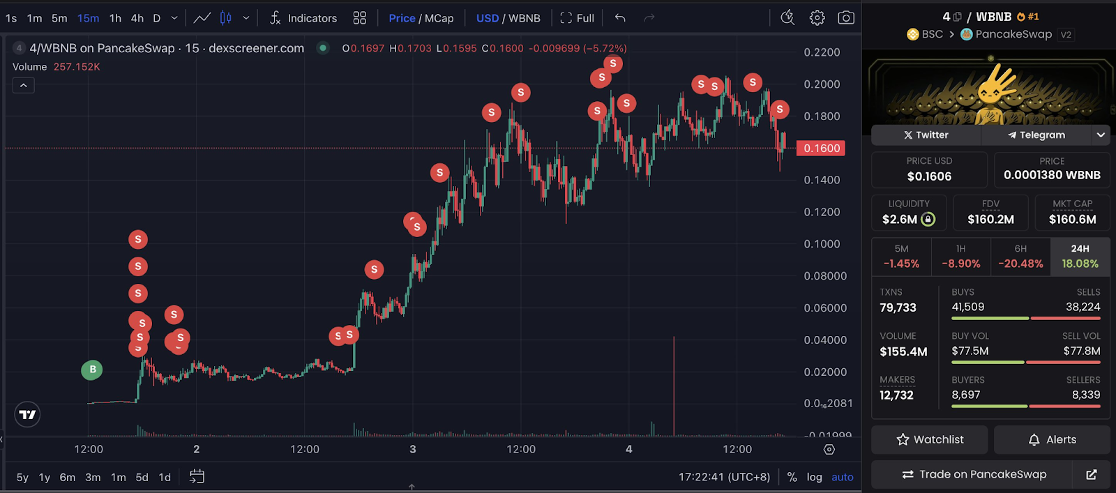 Trader Transforms $3,000 Investment Into $2 Million After Binance Co-Founder’s Post Fuels Memecoin Surge