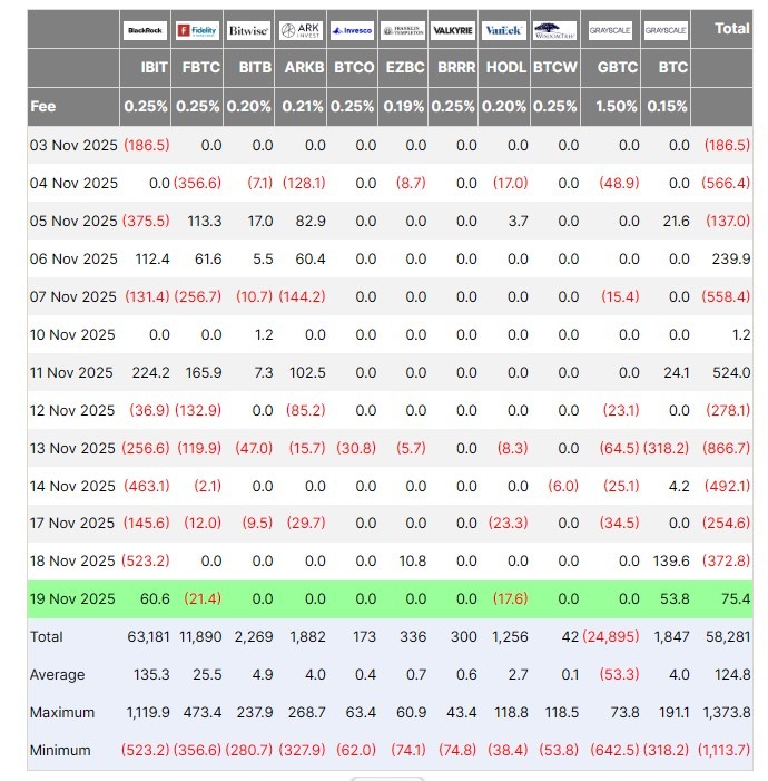 US Bitcoin ETFs End Five-Day Downturn as BTC Surpasses $92K