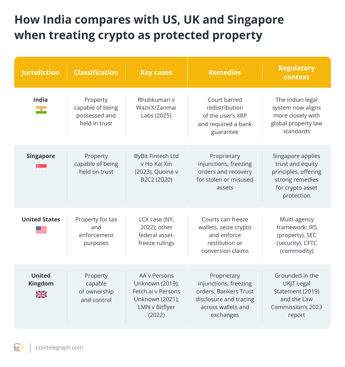 XRP Achieves Legal Status as Property in India: Implications of the Court's Decision