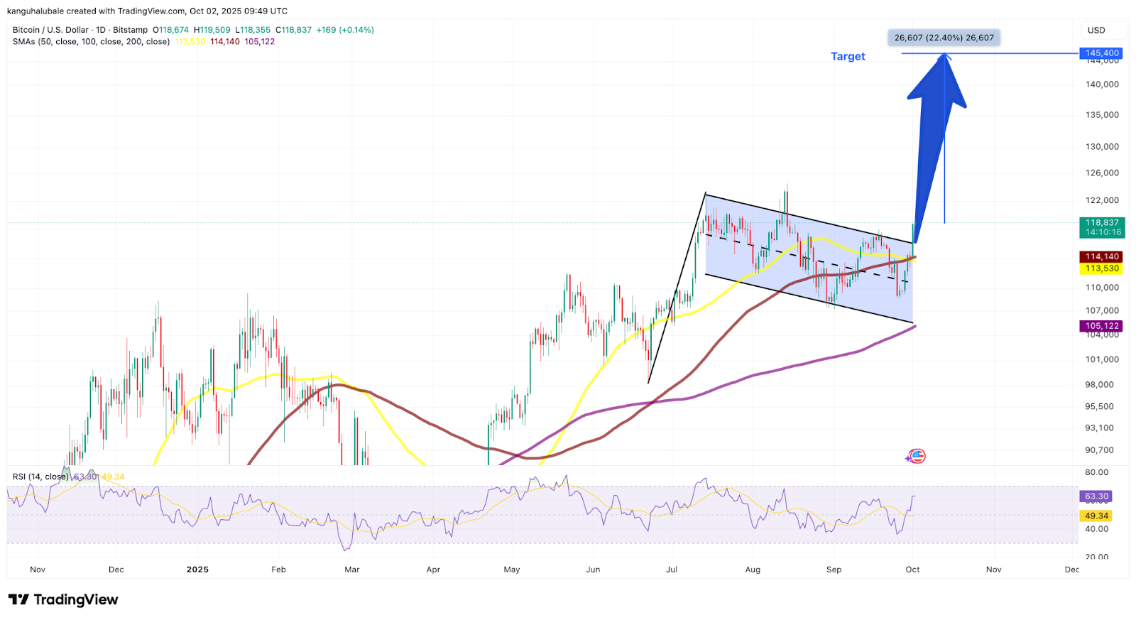 Bitcoin's Surge Towards $145,000: An Analytical Outlook