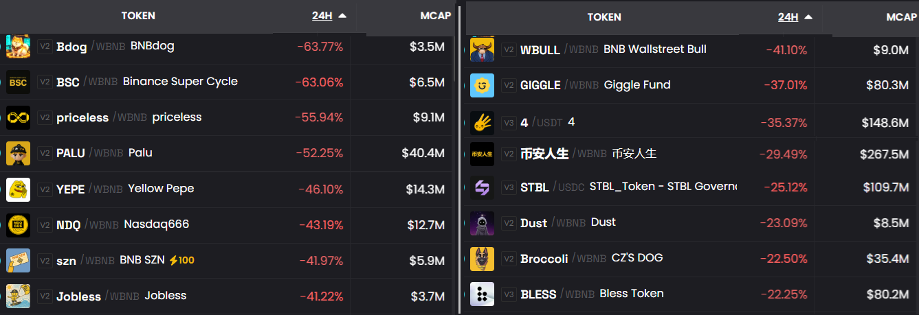 BNB Chain Memecoins Experience Over 30% Decline: Is the 'Meme Rush' from Binance Ending?