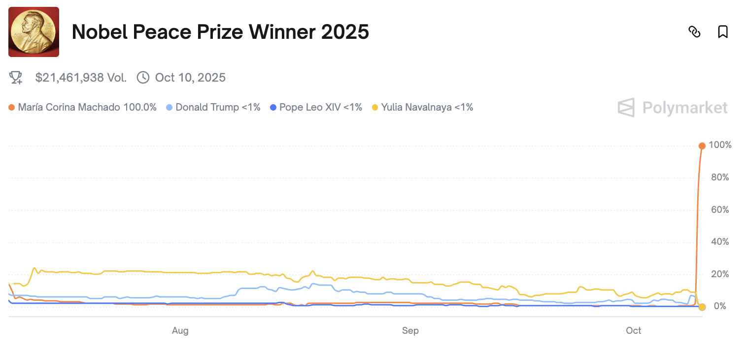 Investigation Launched into Betting on Nobel Peace Prize Winner María Corina Machado