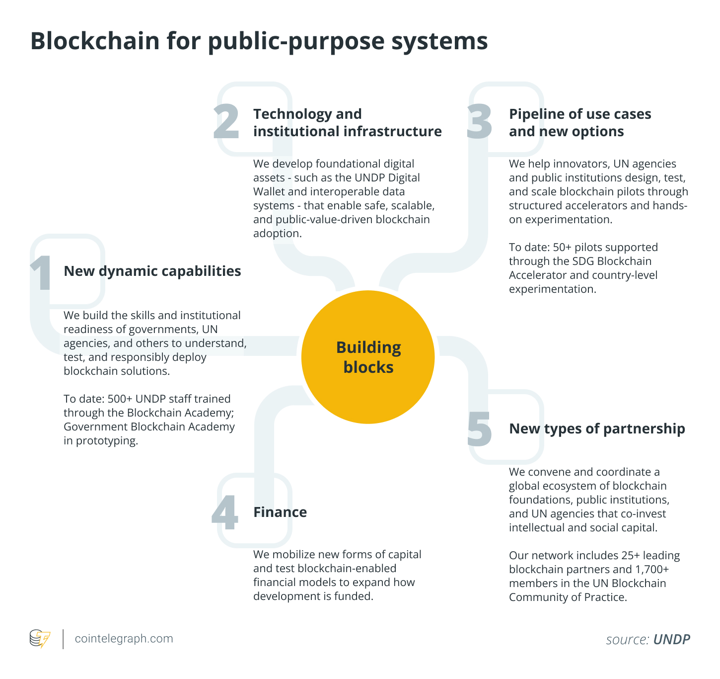 Exploring How Blockchain is Enhancing Public Infrastructure by the UNDP