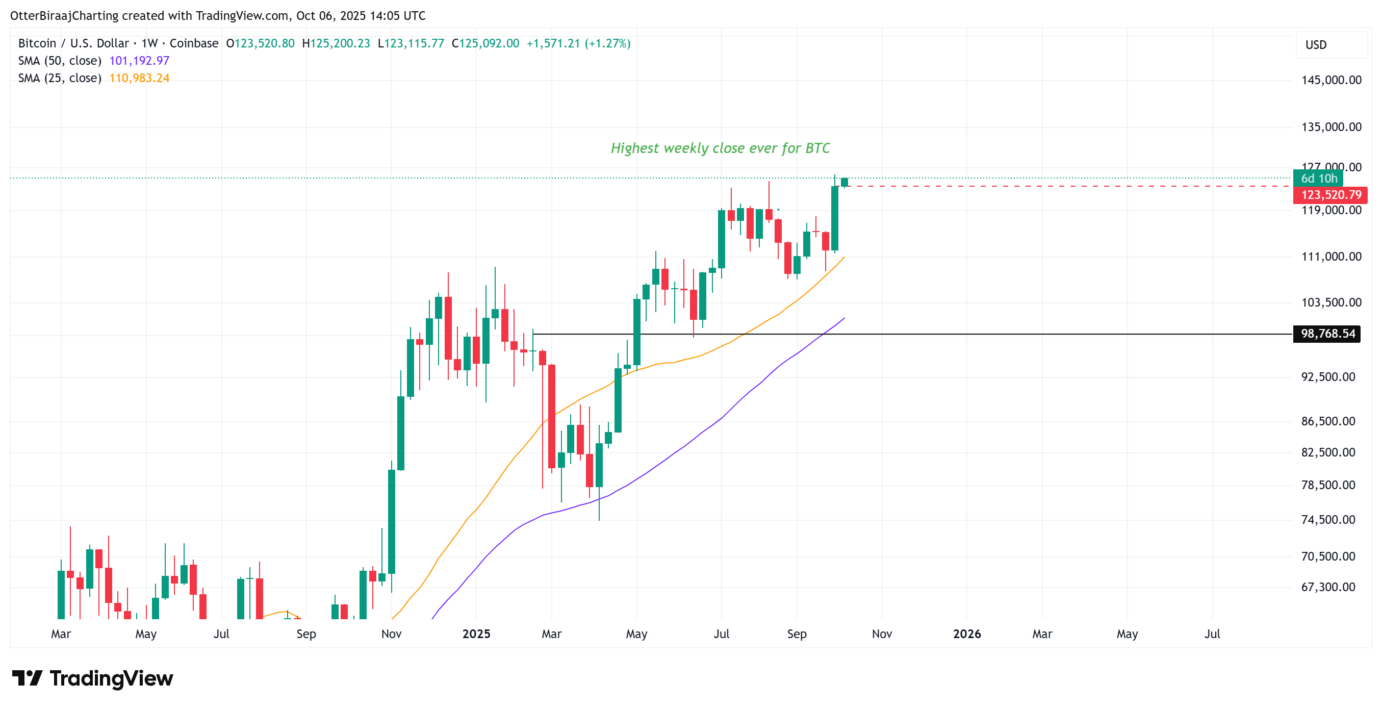 Bitcoin Soars: Analyzing Key Charts After Historic Weekly Close