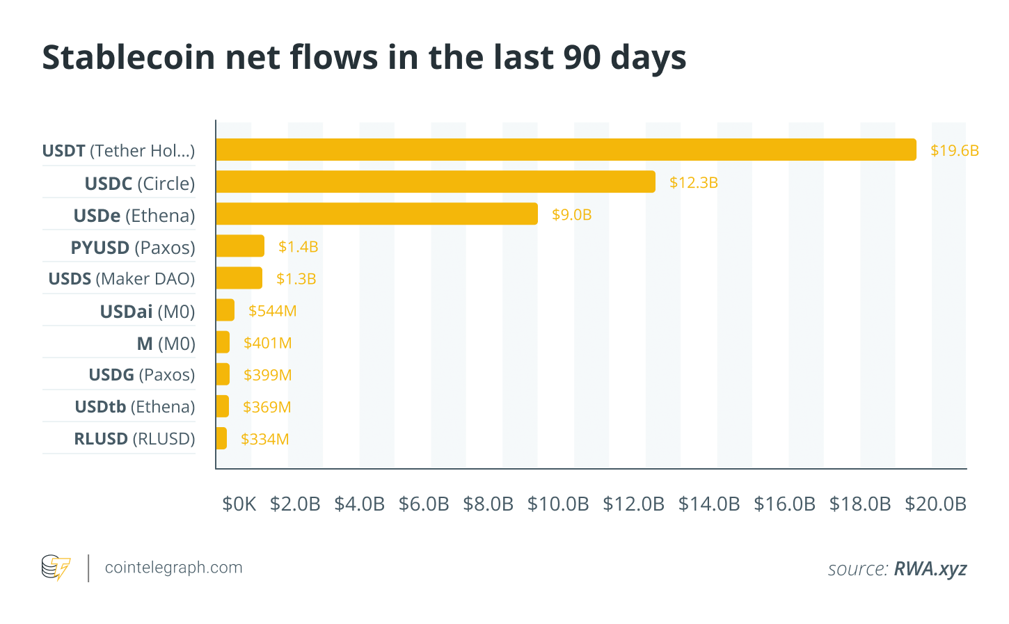 $46 Billion Invested in Stablecoins Last Quarter: A Look at the Leaders