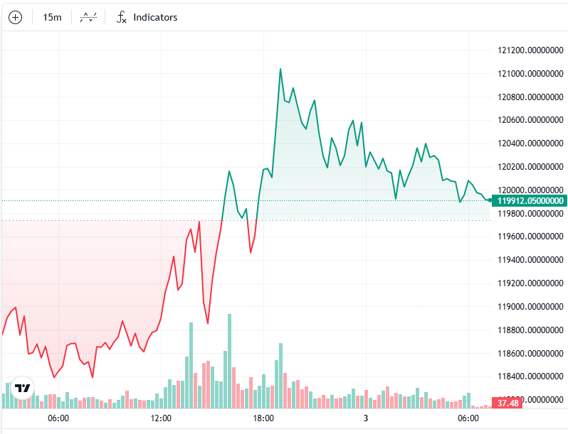 Bitcoin Surges While DeFi Expands; Zcash Leads the Market