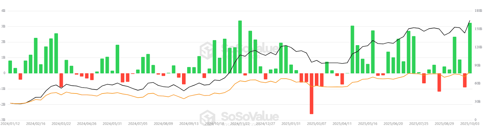 Bitcoin ETFs Boost 'Uptober' with Record Week of Inflows