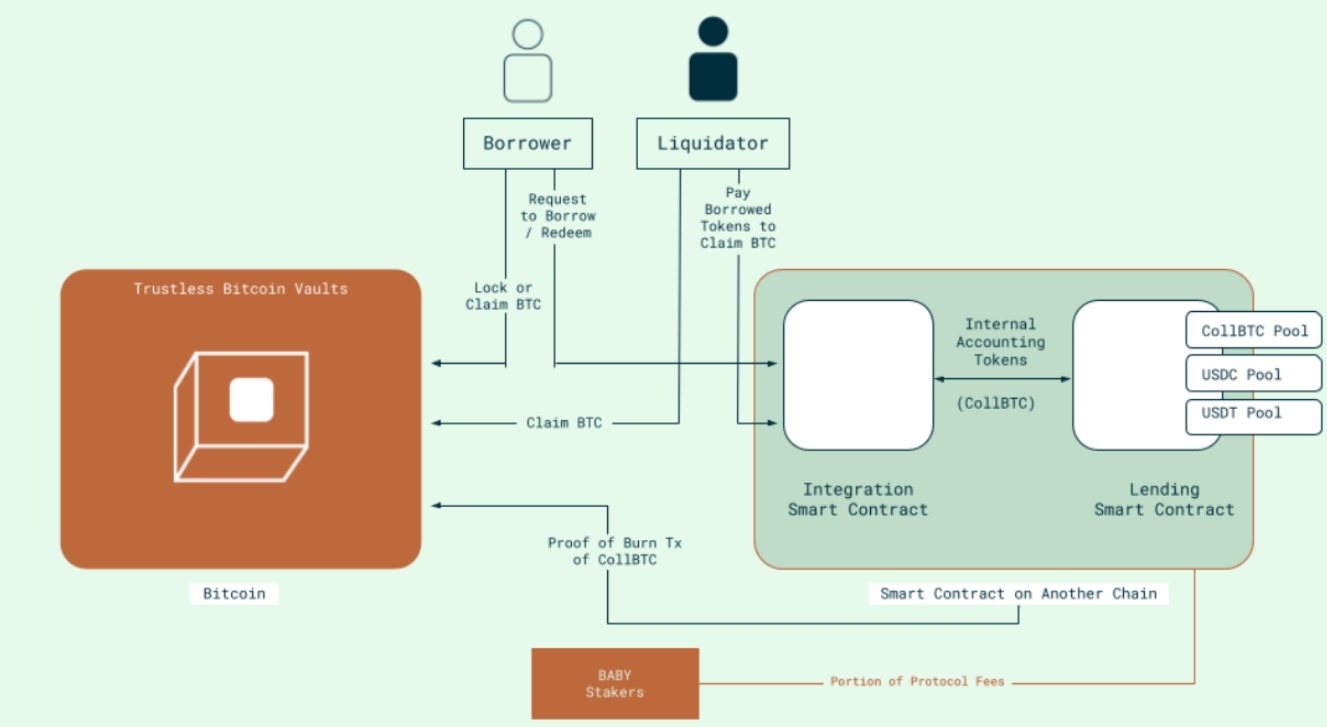 Babylon Labs Unveils Native Bitcoin Lending System in DeFi