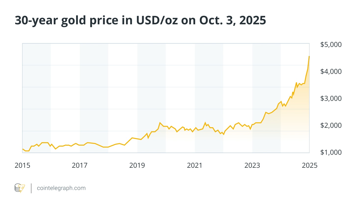 How the Decline of Gold Prices Could Influence Bitcoin to Reach $200K